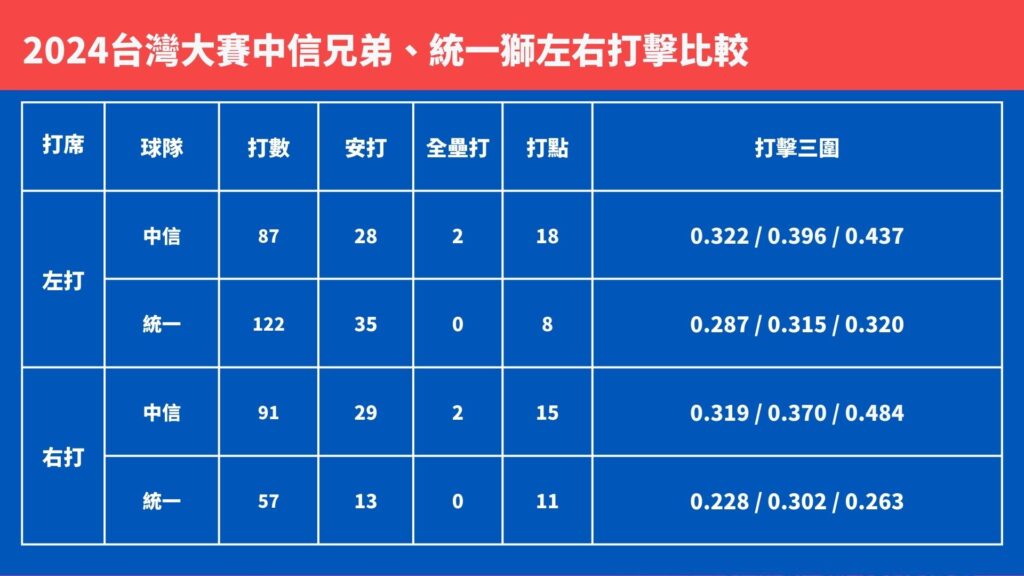 台灣大賽中信兄弟、統一獅左右打擊比較