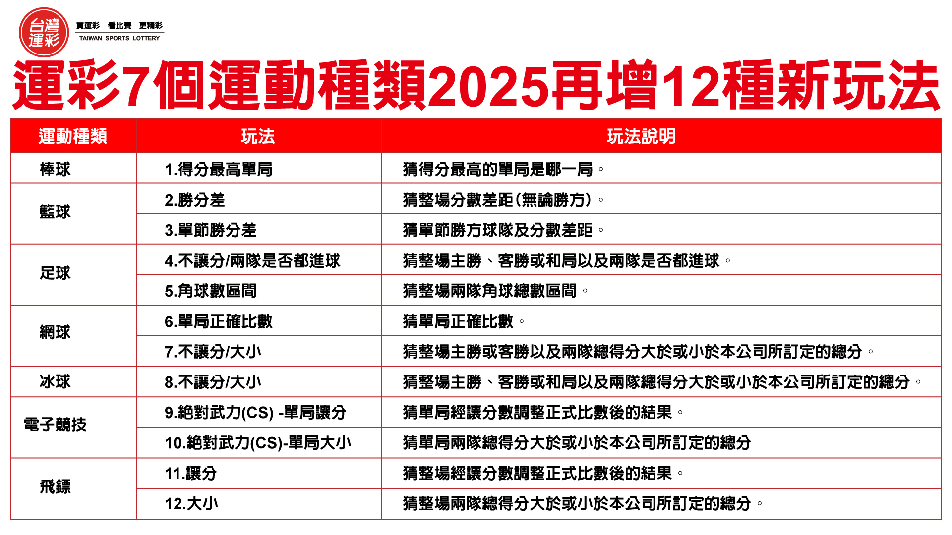 運彩今年可望多開中職大巨蛋賽事單場玩法避免天氣風險影響有效投注- Go Baseball 夠棒網